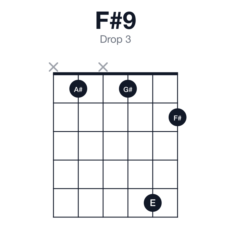 F#9 drop 3 guitar chord diagram: F#, A#, C#, E, G#, played x1x152