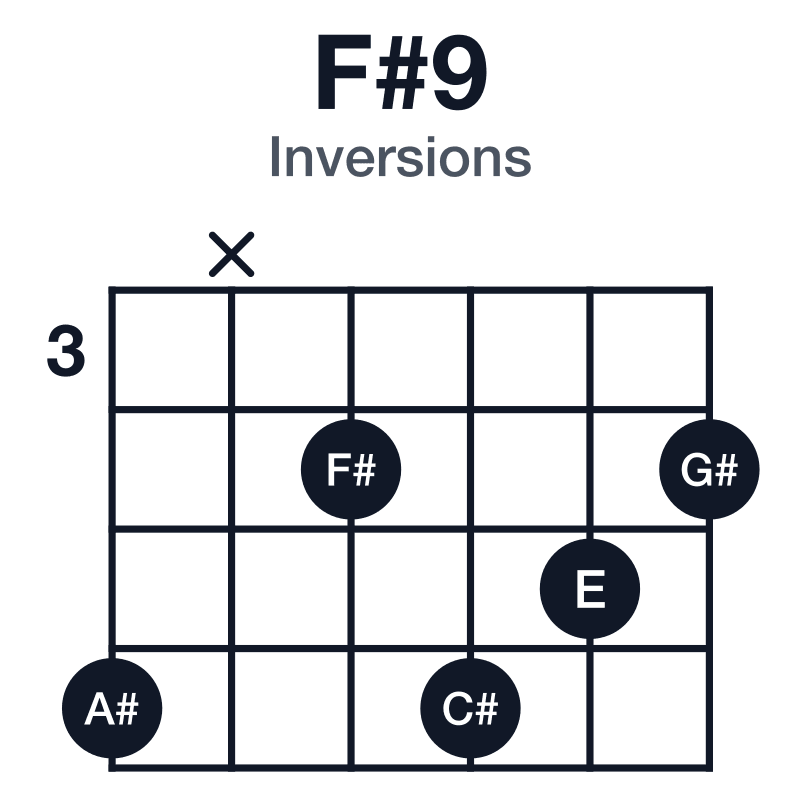 F#9 inversions guitar chord diagram: F#, A#, C#, E, G#, played 6x4654