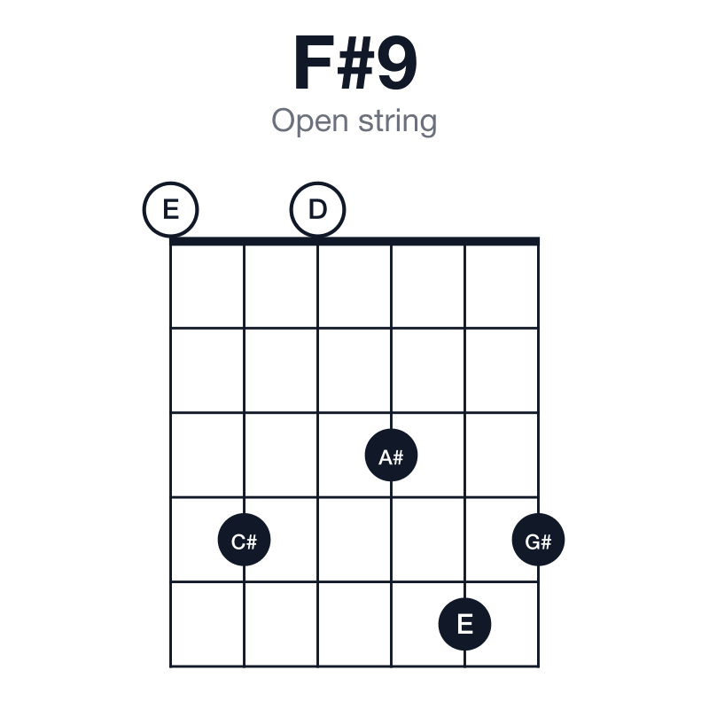 F#9 open string guitar chord diagram: F#, A#, C#, E, G#, played 040354