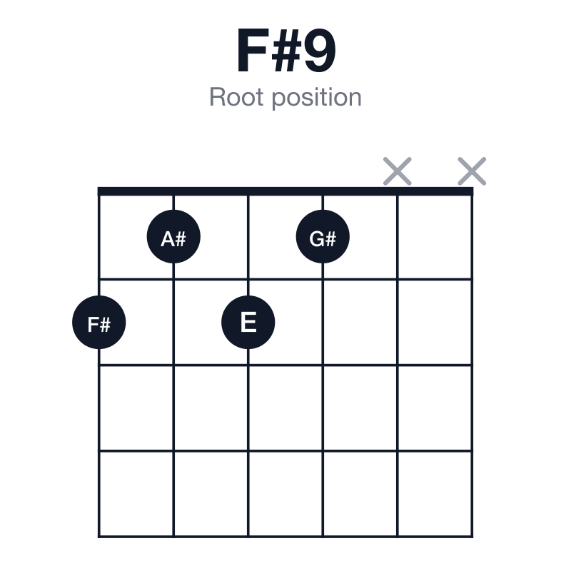 F#9 root position guitar chord diagram: F#, A#, C#, E, G#, played 2121xx
