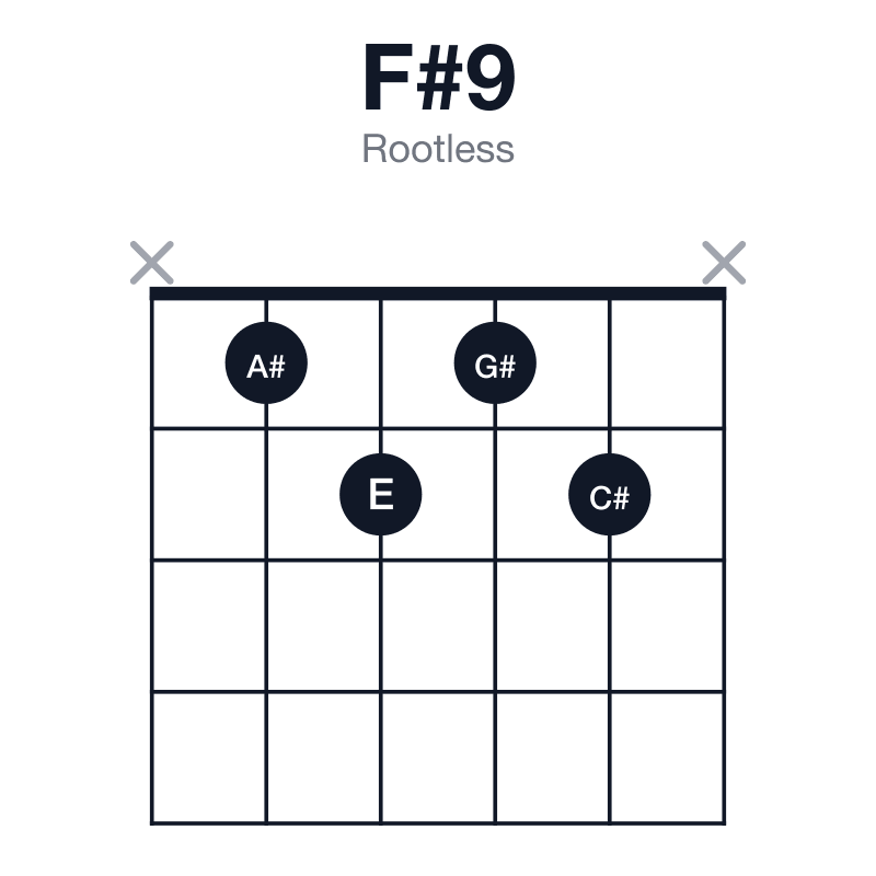 F#9 rootless guitar chord diagram: F#, A#, C#, E, G#, played x1212x