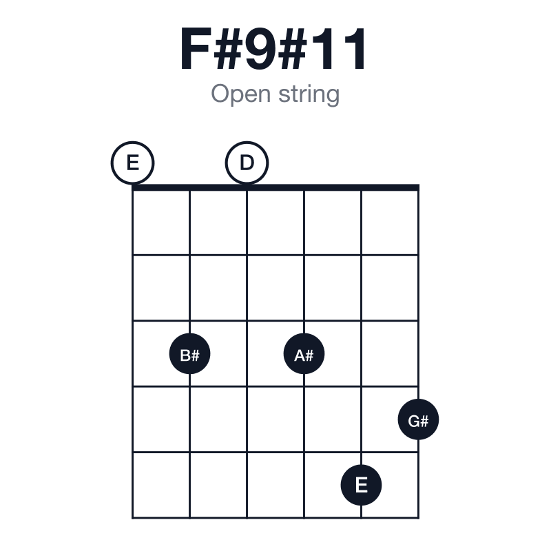 F#9#11 open string guitar chord diagram: F#, A#, C#, E, G#, B#, played 030354