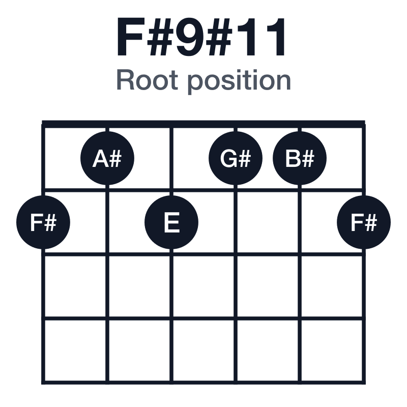 F#9#11 root position guitar chord diagram: F#, A#, C#, E, G#, B#, played 212112