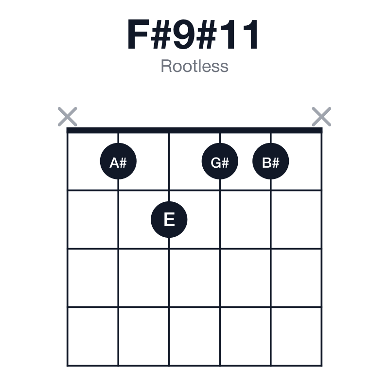 F#9#11 rootless guitar chord diagram: F#, A#, C#, E, G#, B#, played x1211x