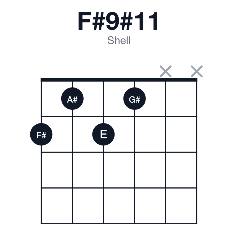 F#9#11 shell guitar chord diagram: F#, A#, C#, E, G#, B#, played 2121xx