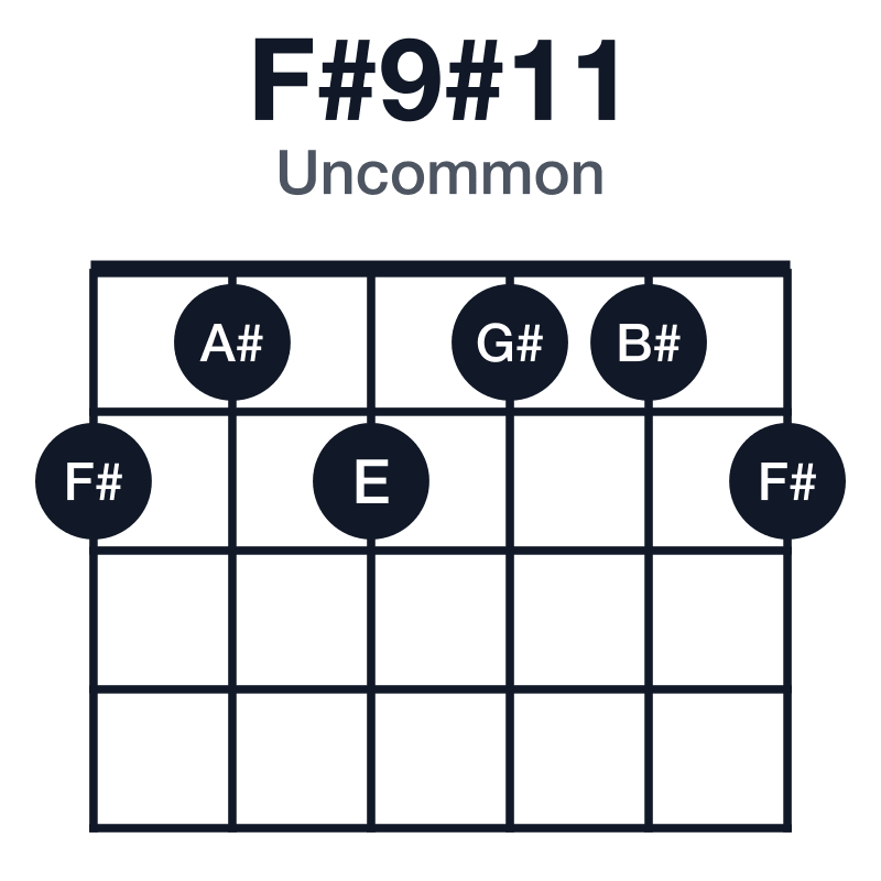 F#9#11 uncommon guitar chord diagram: F#, A#, C#, E, G#, B#, played 212112