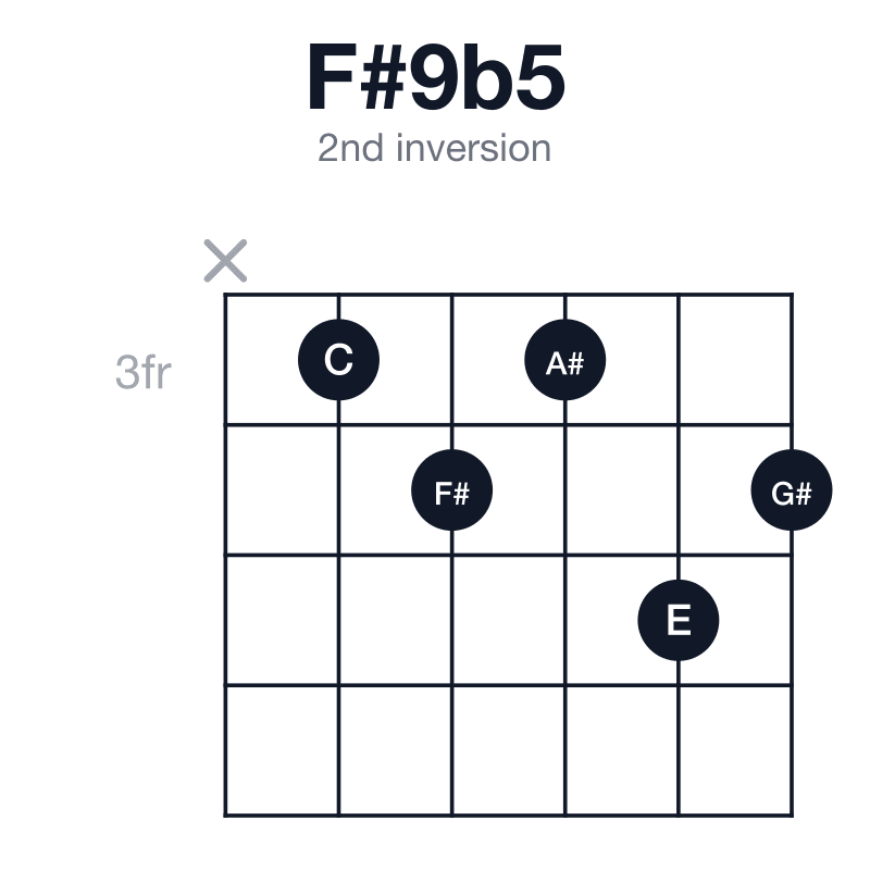 F#9b5 2nd inversion guitar chord diagram: F#, A#, C, E, G#, played x34354