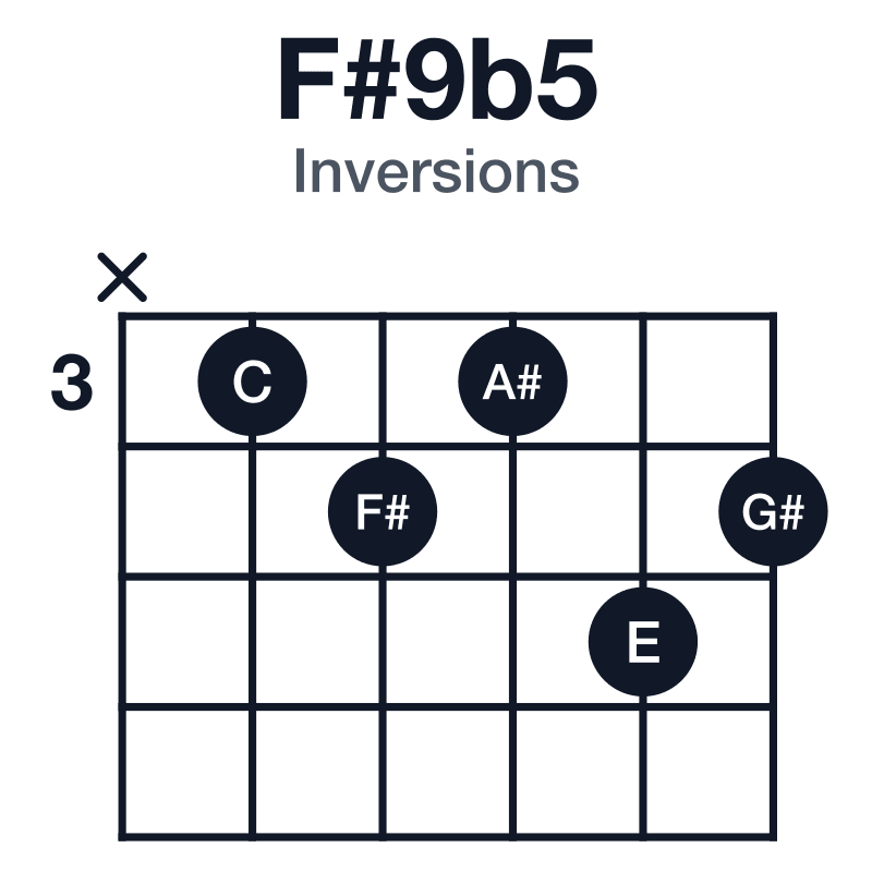 F#9b5 inversions guitar chord diagram: F#, A#, C, E, G#, played x34354