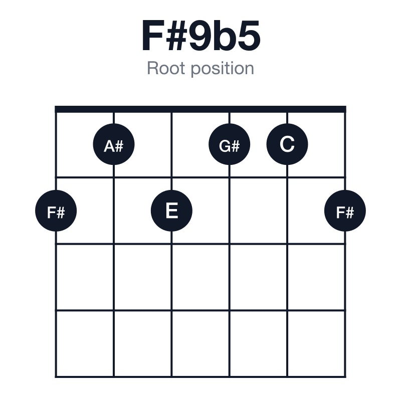 F#9b5 root position guitar chord diagram: F#, A#, C, E, G#, played 212112