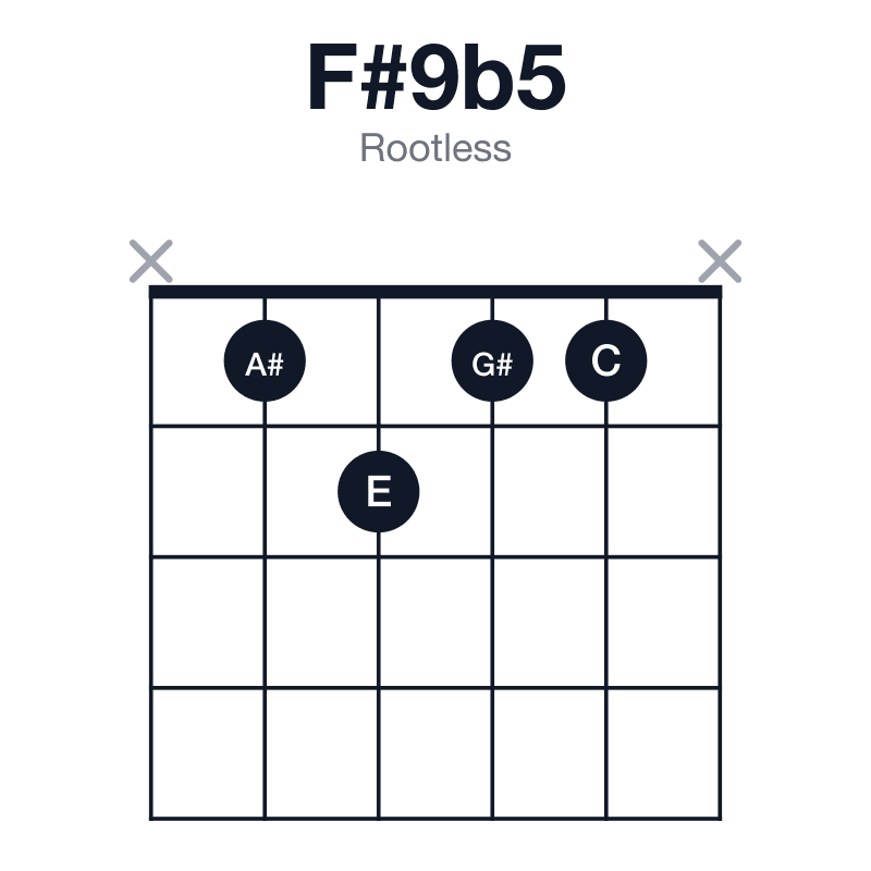 F#9b5 rootless guitar chord diagram: F#, A#, C, E, G#, played x1211x