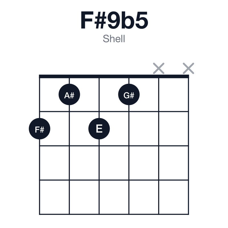 F#9b5 shell guitar chord diagram: F#, A#, C, E, G#, played 2121xx