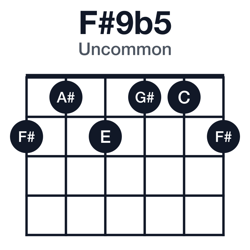 F#9b5 uncommon guitar chord diagram: F#, A#, C, E, G#, played 212112