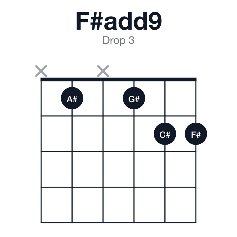F#add9 drop 3 guitar chord diagram: F#, A#, C#, G#, played x1x122