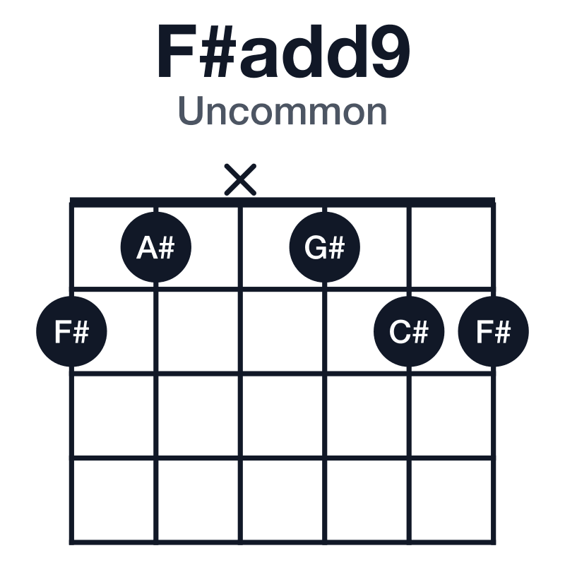 F#add9 uncommon guitar chord diagram: F#, A#, C#, G#, played 21x122