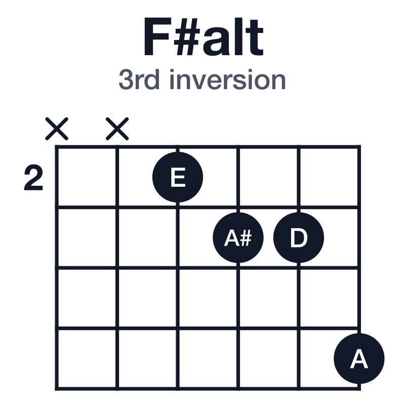 F#alt 3rd inversion guitar chord diagram: F#, A#, E, A, D, played xx2335