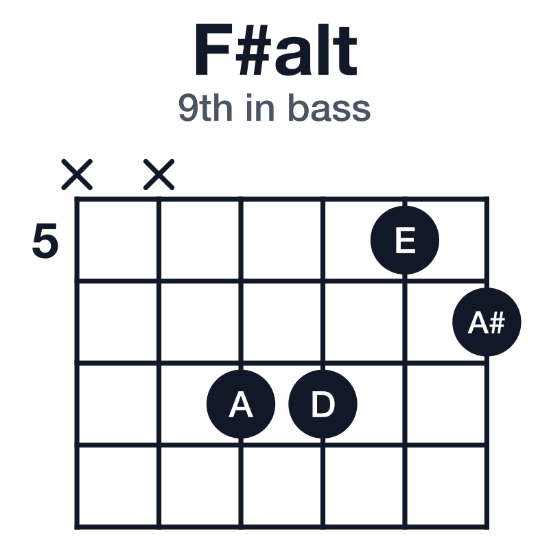 F#alt 9th in bass guitar chord diagram: F#, A#, E, A, D, played xx7756