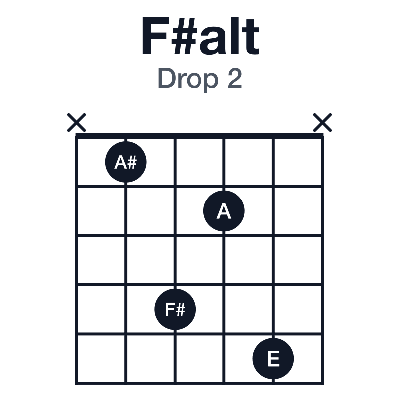 F#alt drop 2 guitar chord diagram: F#, A#, E, A, D, played x1425x