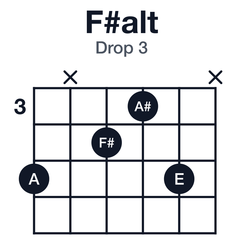 F#alt drop 3 guitar chord diagram: F#, A#, E, A, D, played 5x435x