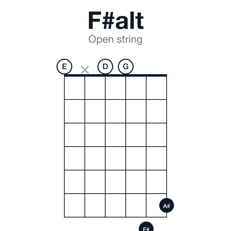 F#alt open string guitar chord diagram: F#, A#, D, E, G, played 0x0076