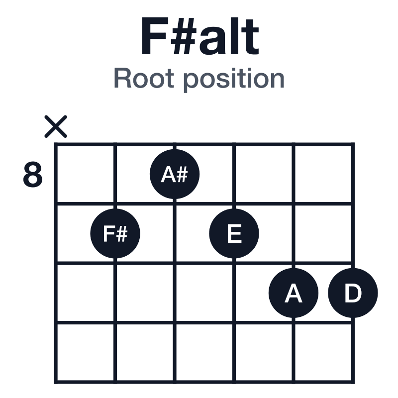F#alt root position guitar chord diagram: F#, A#, E, A, D, played x-9-8-9-10-10