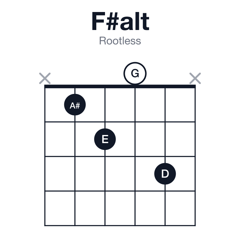 F#alt rootless guitar chord diagram: F#, A#, D, E, G, played x1203x