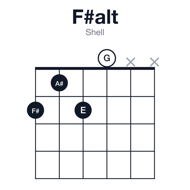 F#alt shell guitar chord diagram: F#, A#, D, E, G, played 2120xx