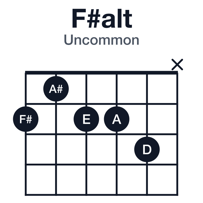 F#alt uncommon guitar chord diagram: F#, A#, E, A, D, played 21223x