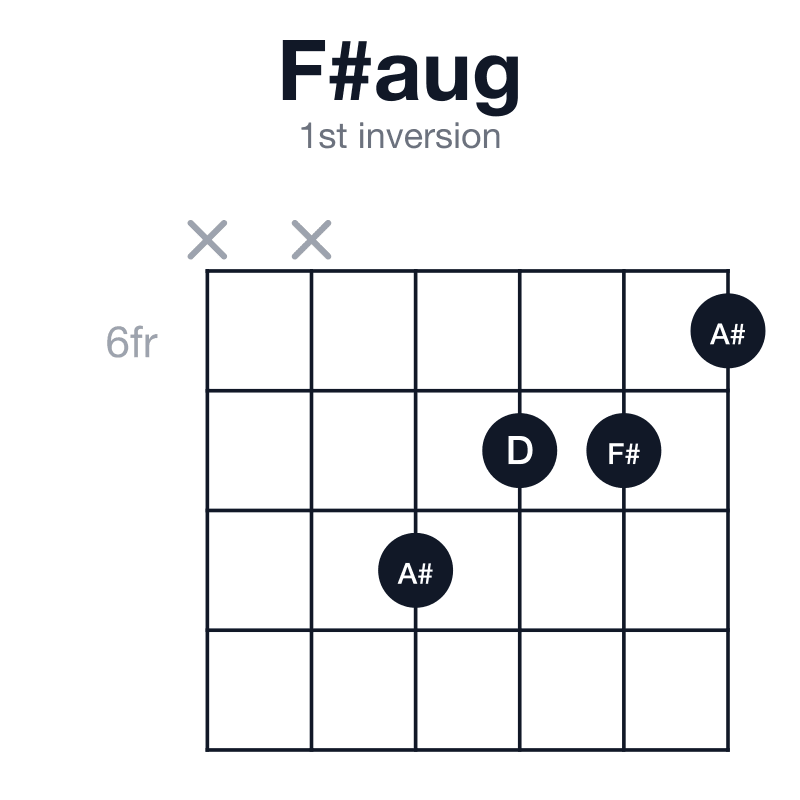 F#aug 1st inversion guitar chord diagram: F#, A#, D, played xx8776