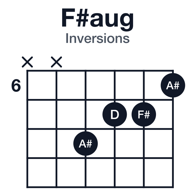 F#aug inversions guitar chord diagram: F#, A#, D, played xx8776