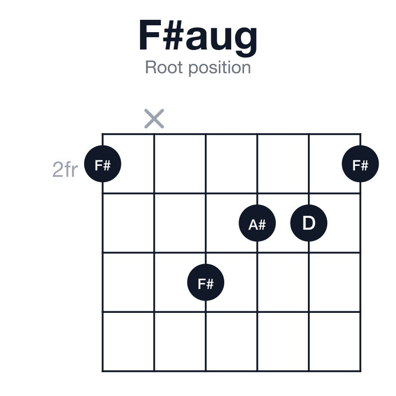 F#aug root position guitar chord diagram: F#, A#, D, played 2x4332
