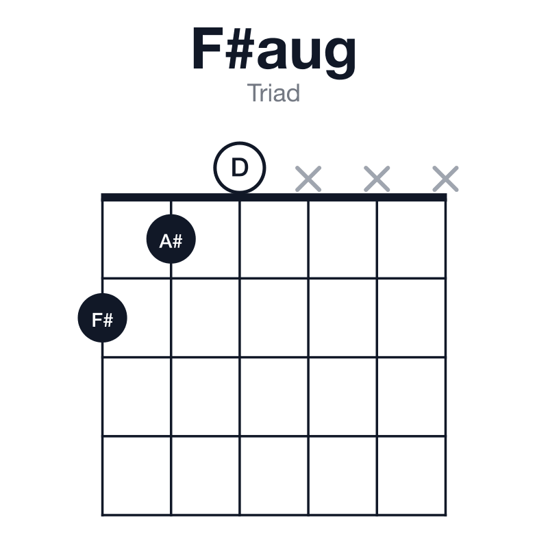 F#aug triad guitar chord diagram: F#, A#, D, played 210xxx
