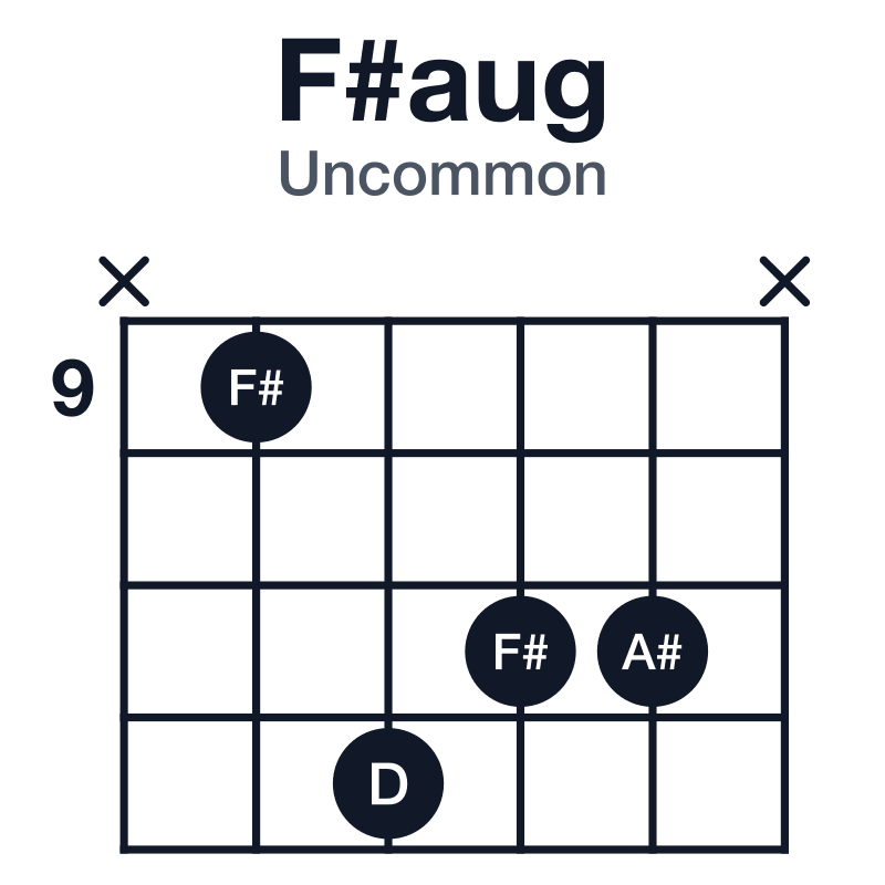 F#aug uncommon guitar chord diagram: F#, A#, D, played x-9-12-11-11-x
