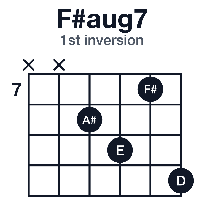 F#aug7 guitar chord diagram for the x-x-8-9-7-10 voicing