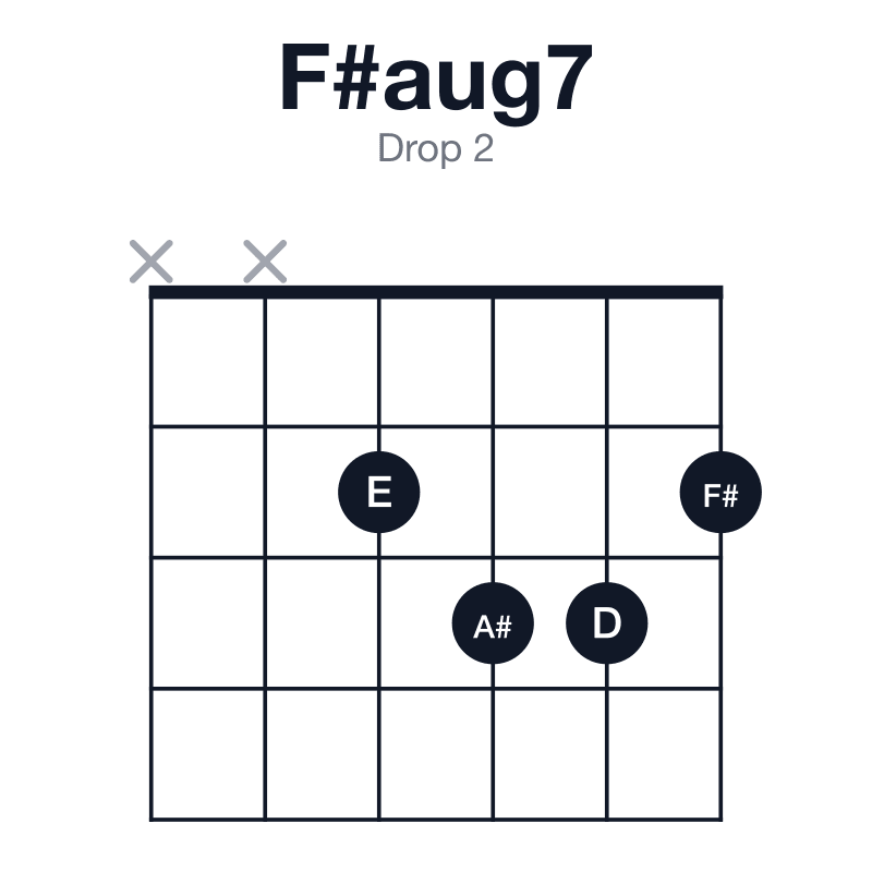 F#aug7 drop 2 guitar chord diagram: F#, A#, D, E, played xx2332