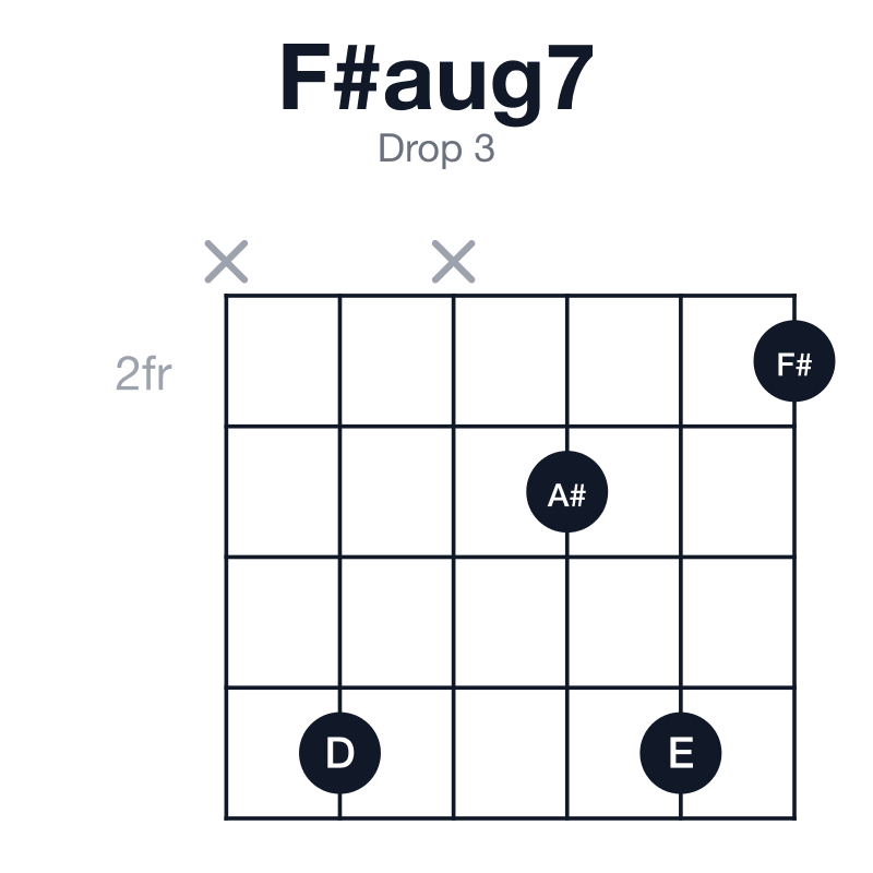F#aug7 drop 3 guitar chord diagram: F#, A#, D, E, played x5x352