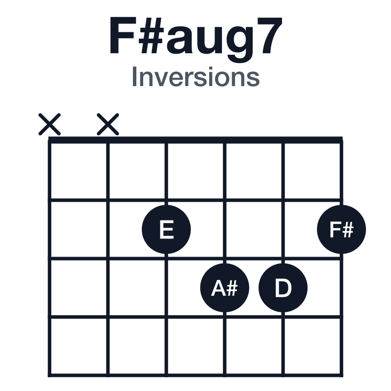 F#aug7 guitar chord diagram for the x-x-2-3-3-2 voicing