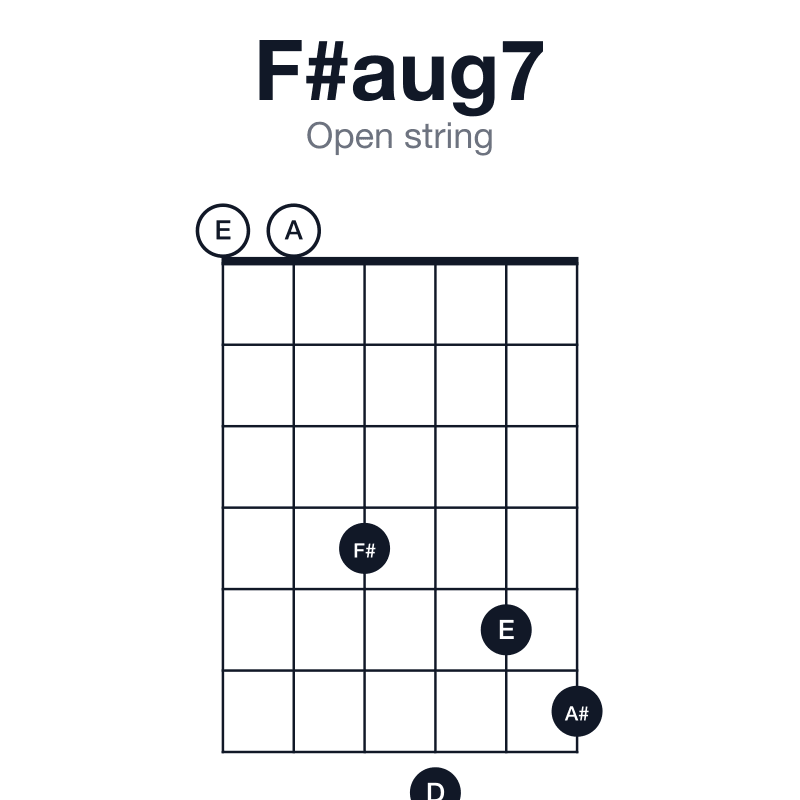 F#aug7 open string guitar chord diagram: F#, A#, D, E, played 004756