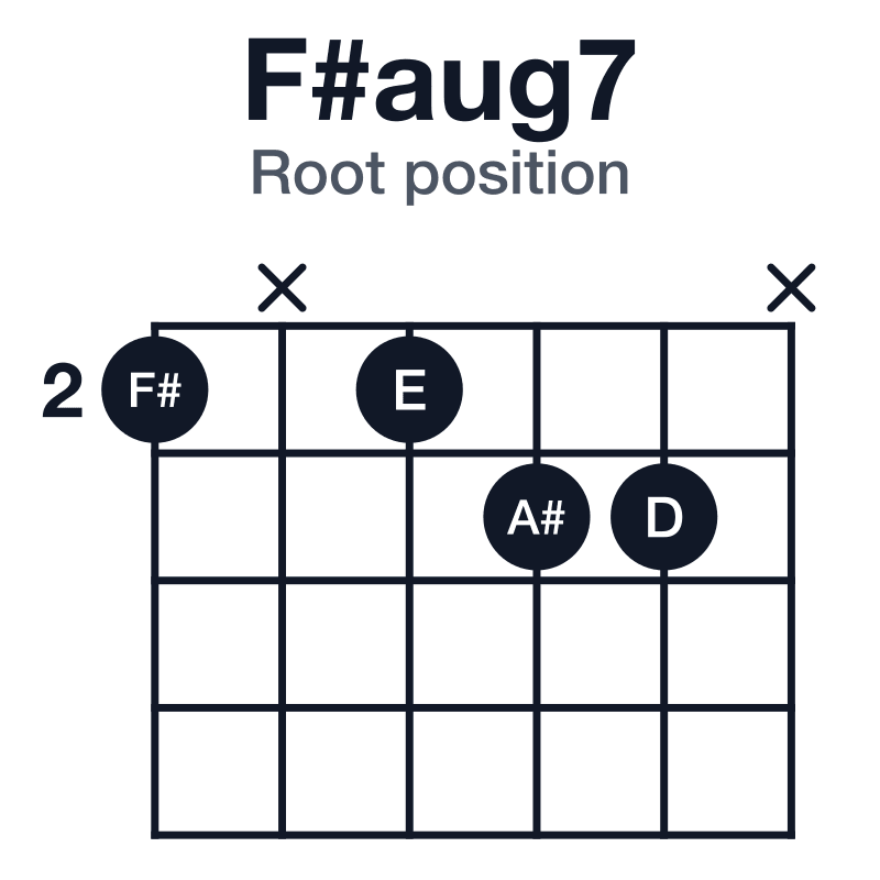 F#aug7 guitar chord diagram for the 2-x-2-3-3-x voicing