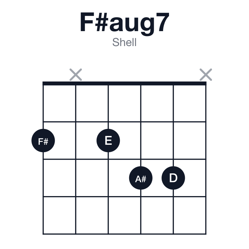 F#aug7 shell guitar chord diagram: F#, A#, D, E, played 2x233x