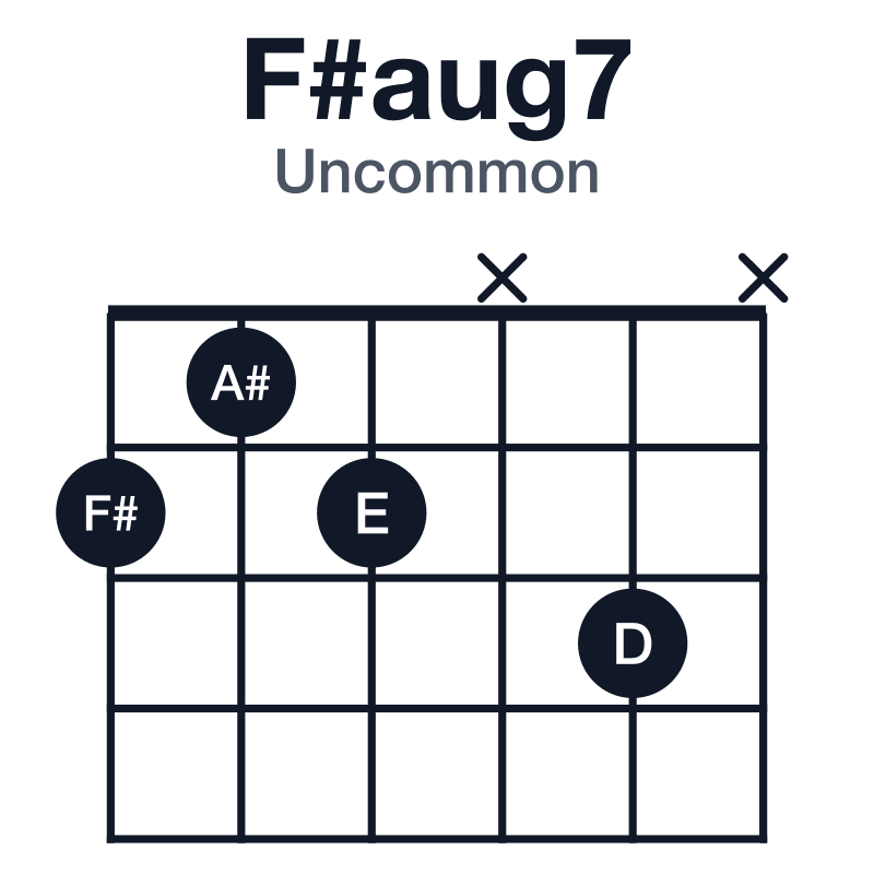 F#aug7 uncommon guitar chord diagram: F#, A#, D, E, played 212x3x