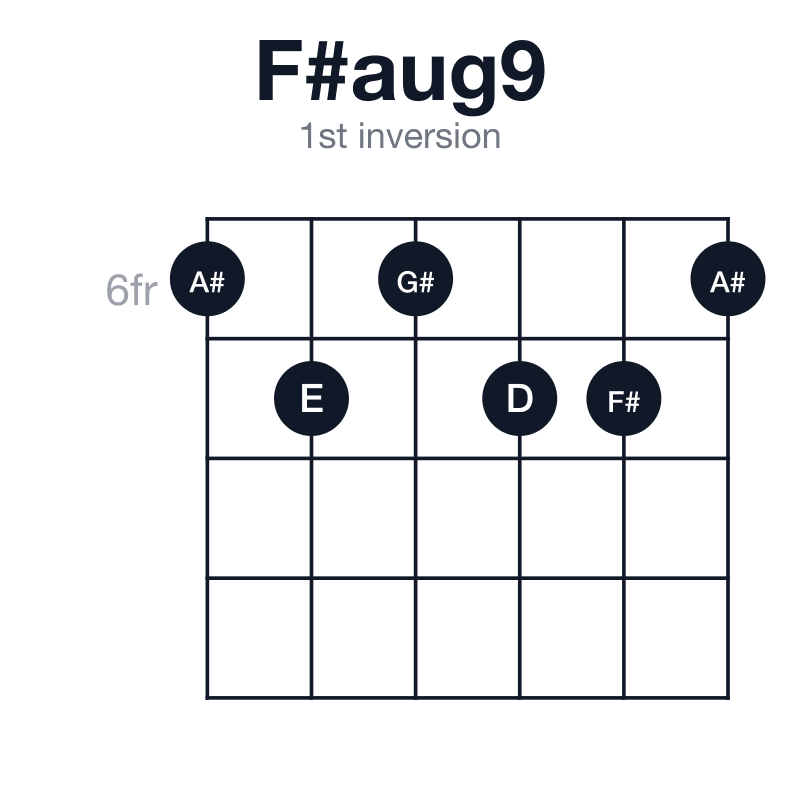 F#aug9 1st inversion guitar chord diagram: F#, A#, D, E, G#, played 676776