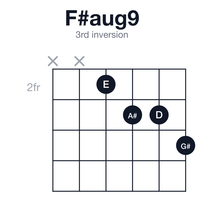 F#aug9 3rd inversion guitar chord diagram: F#, A#, D, E, G#, played xx2334