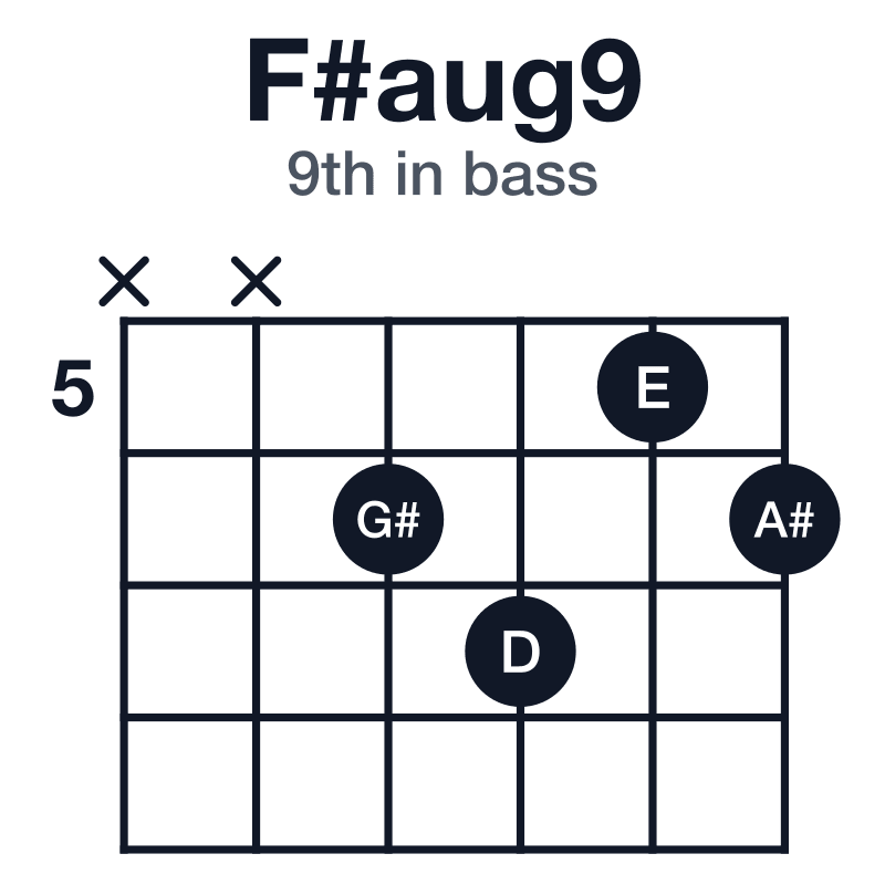 F#aug9 guitar chord diagram for the x-x-6-7-5-6 voicing