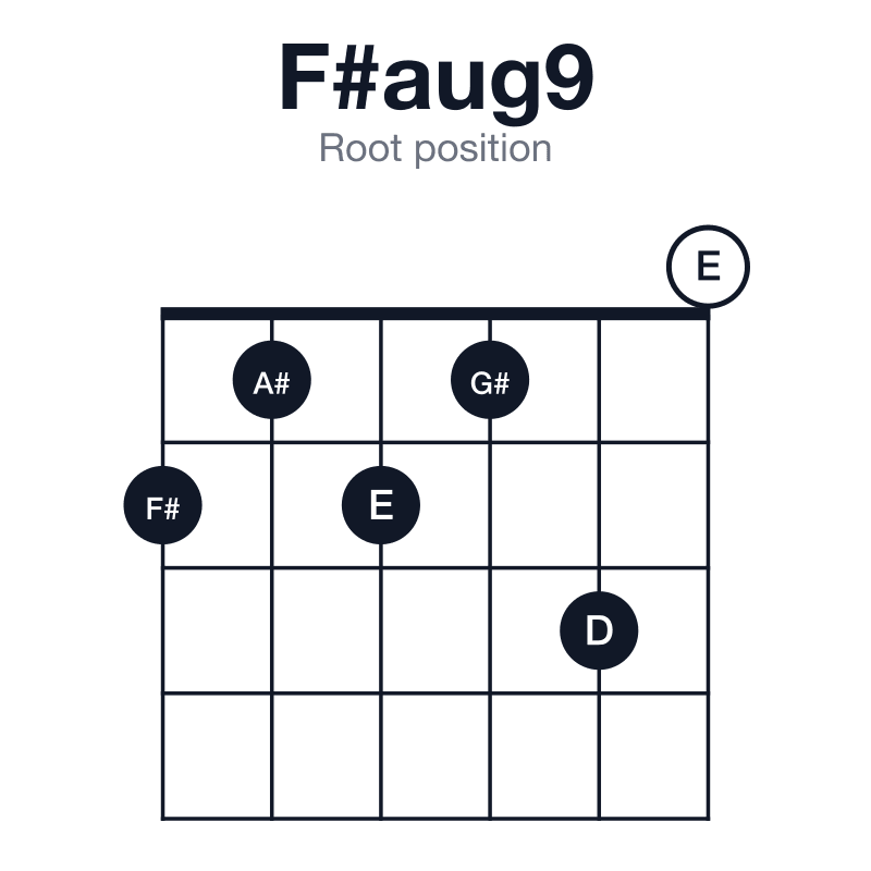 F#aug9 root position guitar chord diagram: F#, A#, D, E, G#, played 212130