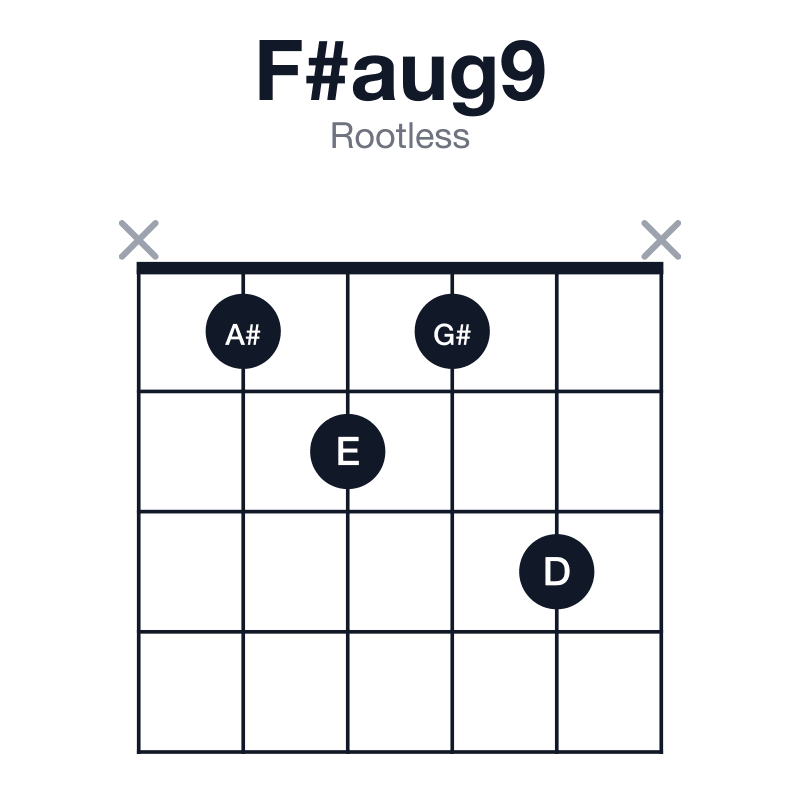 F#aug9 rootless guitar chord diagram: F#, A#, D, E, G#, played x1213x