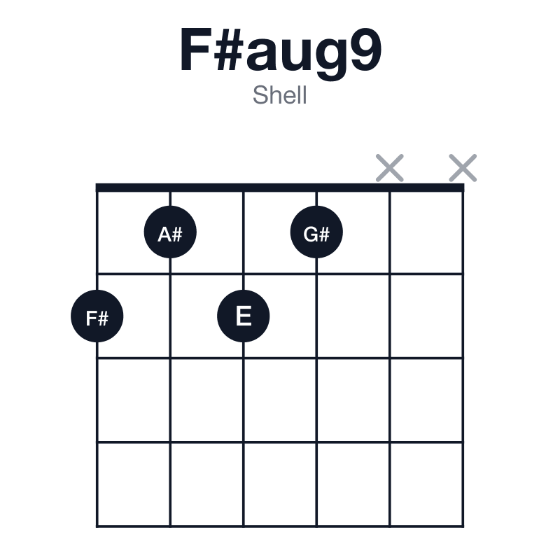 F#aug9 shell guitar chord diagram: F#, A#, D, E, G#, played 2121xx
