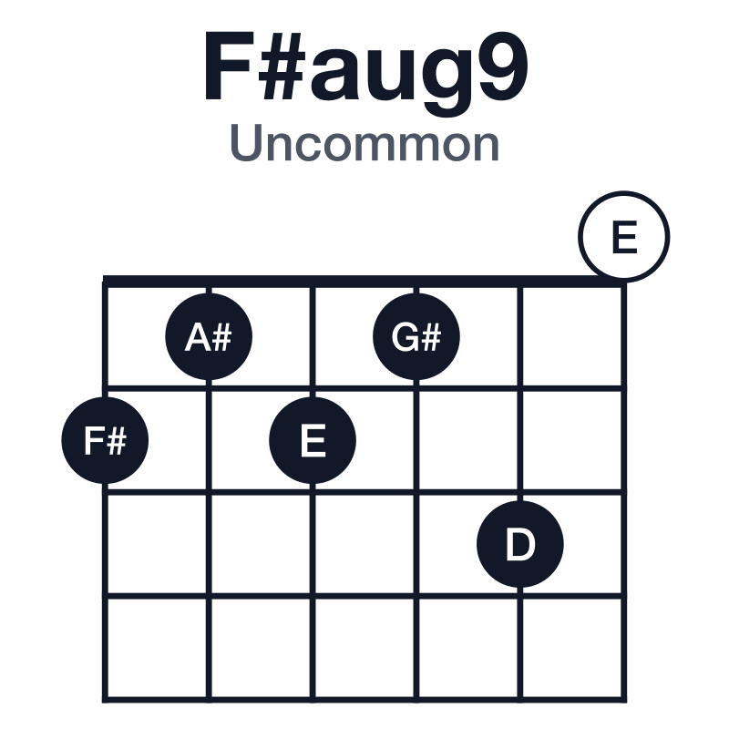 F#aug9 uncommon guitar chord diagram: F#, A#, D, E, G#, played 212130