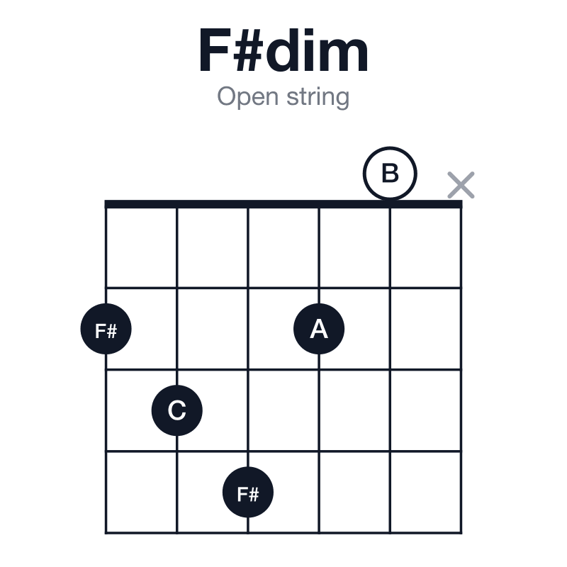 F#dim open string guitar chord diagram: F#, A, C, played 23420x