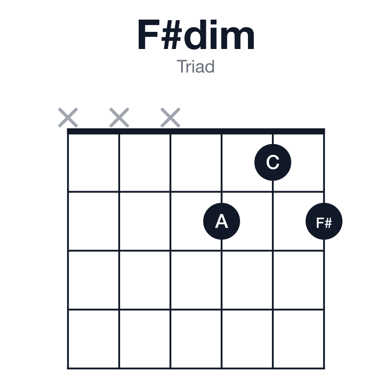 F#dim triad guitar chord diagram: F#, A, C, played xxx212