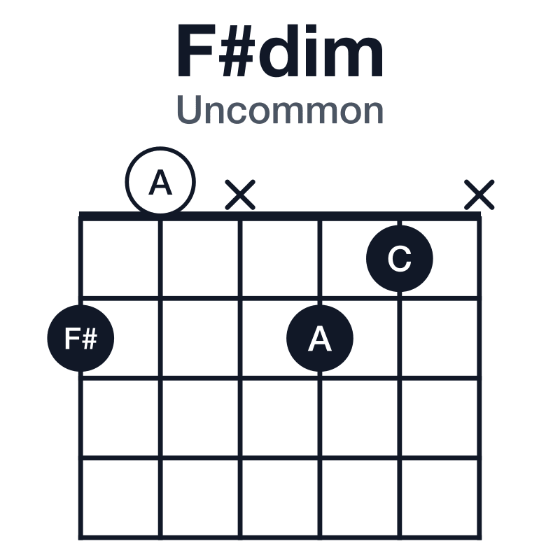 F#dim uncommon guitar chord diagram: F#, A, C, played 20x21x